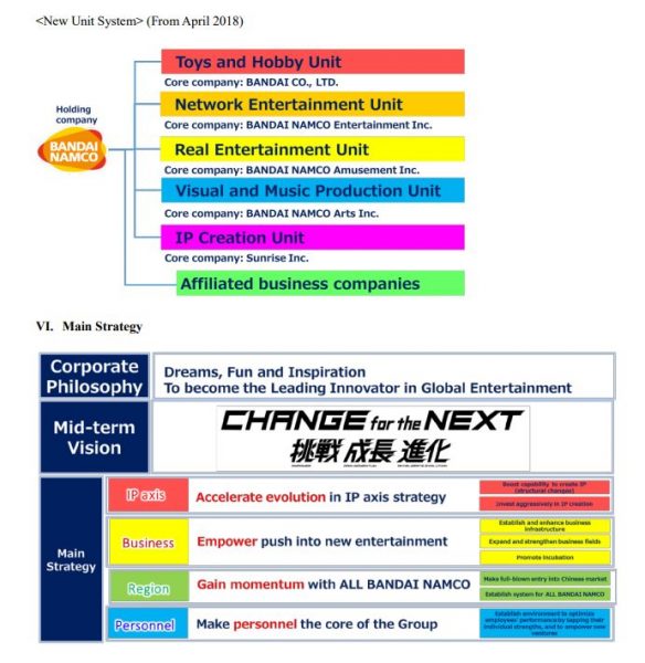 BANDAI NAMCO Business Plan