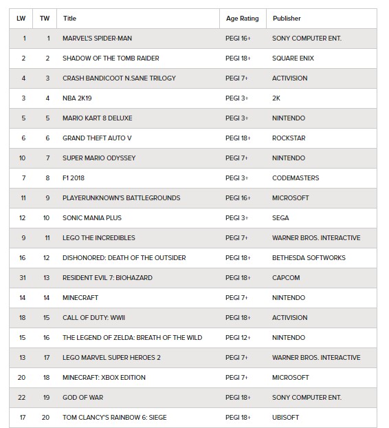 Marvel's Spider-Man Tops UK Charts