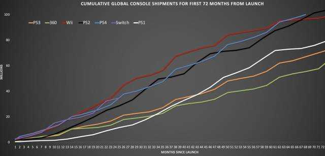 PS4 Exceeds 100 Million Units Sold